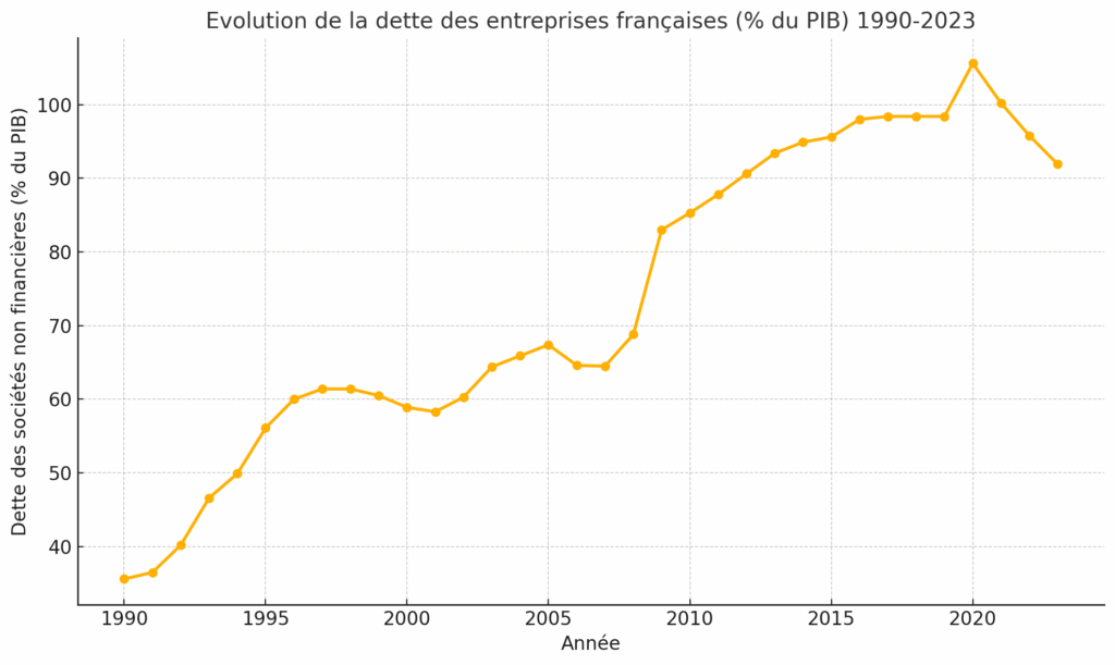Graphique illustrant l'évolution de la dette des sociétés non financières en France, de 1990 à 2023, exprimée en pourcentage du produit brut (PIB).